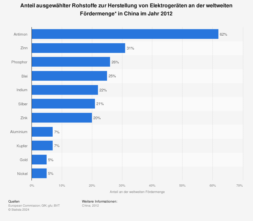 Statistik: Anteil ausgewählter Rohstoffe zur Herstellung von Elektrogeräten an der weltweiten Fördermenge* in China im Jahr 2012 | Statista