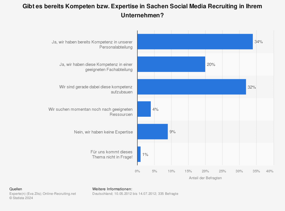 Statistik: Gibt es bereits Kompeten bzw. Expertise in Sachen Social Media Recruiting in Ihrem Unternehmen? | Statista