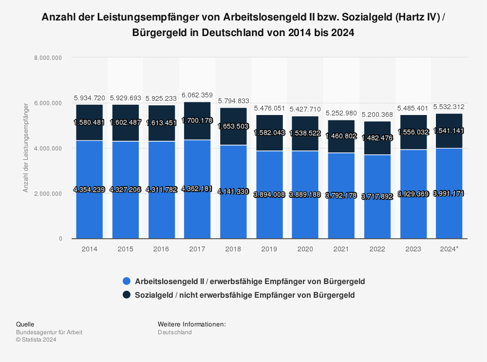 Statistik: Hartz IV: Anzahl der Leistungsempfänger von Arbeitslosengeld II und Sozialgeld im Jahresdurchschnitt von 2012 bis 2022 | Statista