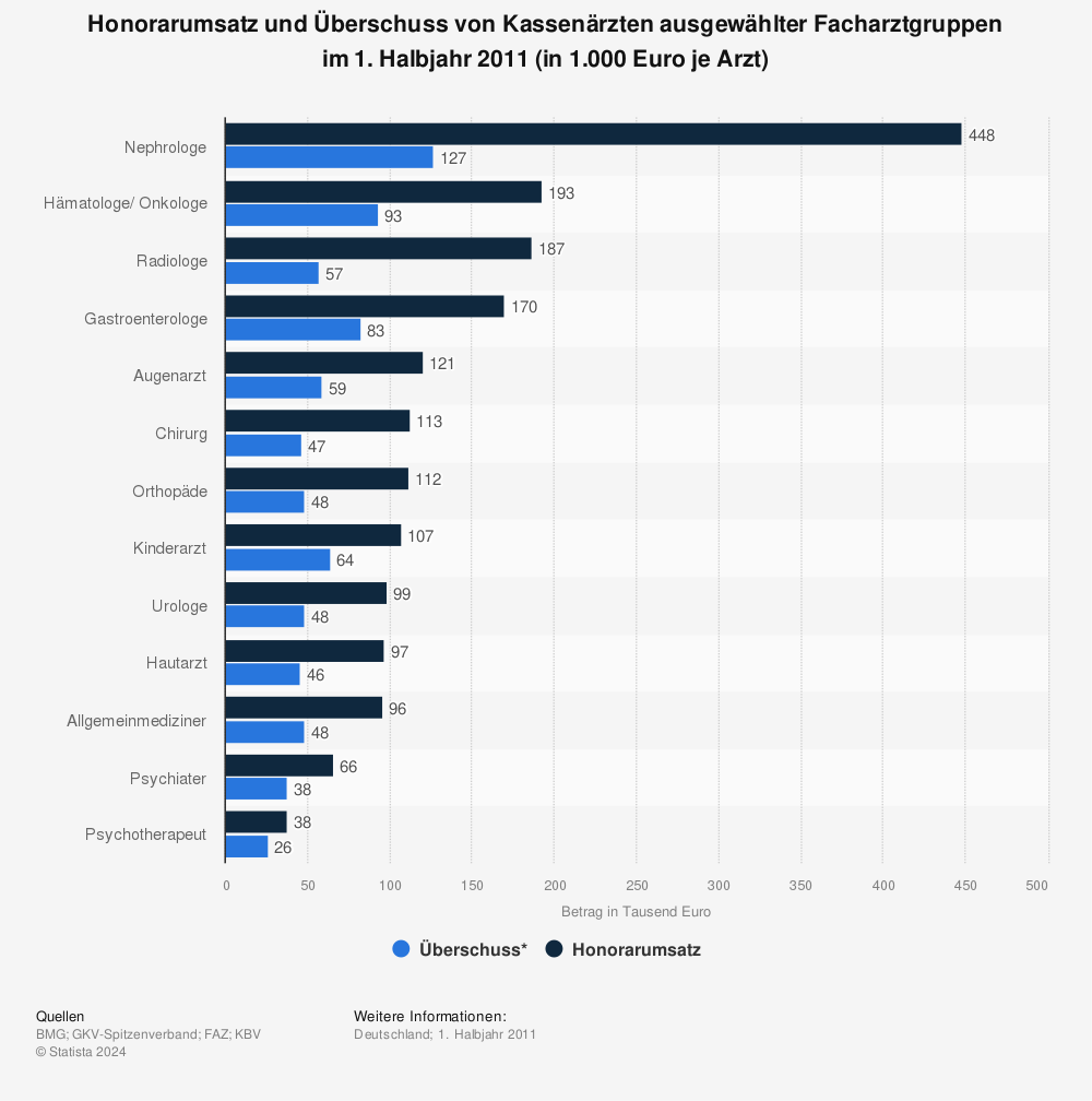 Statistik: Honorarumsatz und Überschuss von Kassenärzten ausgewählter Facharztgruppen im 1. Halbjahr 2011 (in 1.000 Euro je Arzt) | Statista