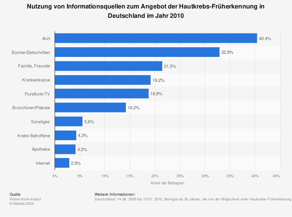 Statistik: Nutzung von Informationsquellen zum Angebot der Hautkrebs-Früherkennung in Deutschland im Jahr 2010 | Statista