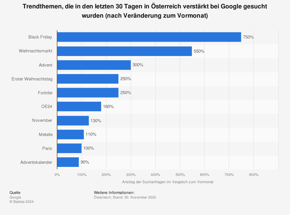 Statistik: Top Trendthemen, die in den letzten 30 Tagen in Österreich verstärkt bei Google gesucht wurden (nach Veränderung zum Vormonat) | Statista