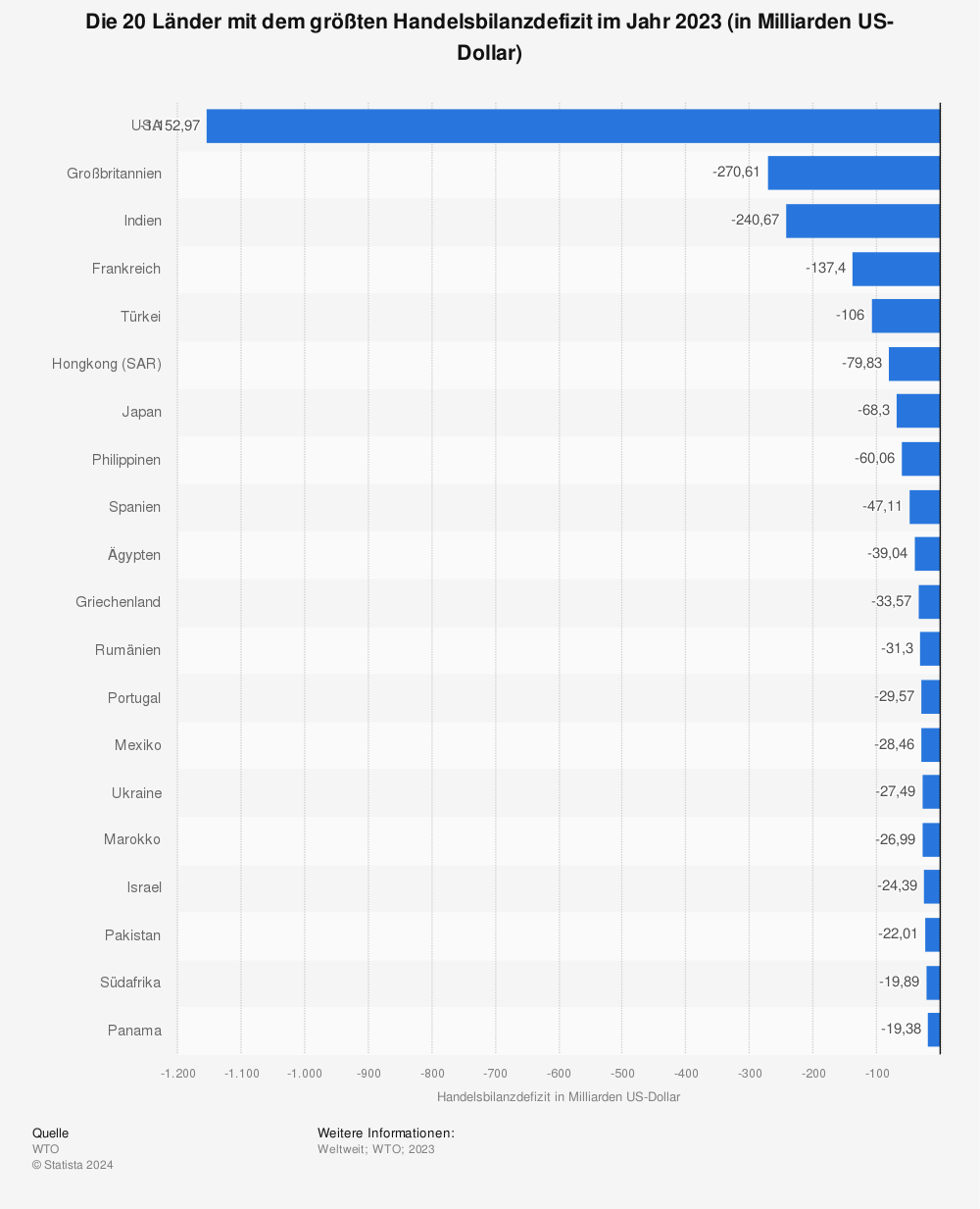 Statistik: Die 20 Länder mit dem größten Handelsbilanzdefizit im Jahr 2021 (in Milliarden US-Dollar) | Statista