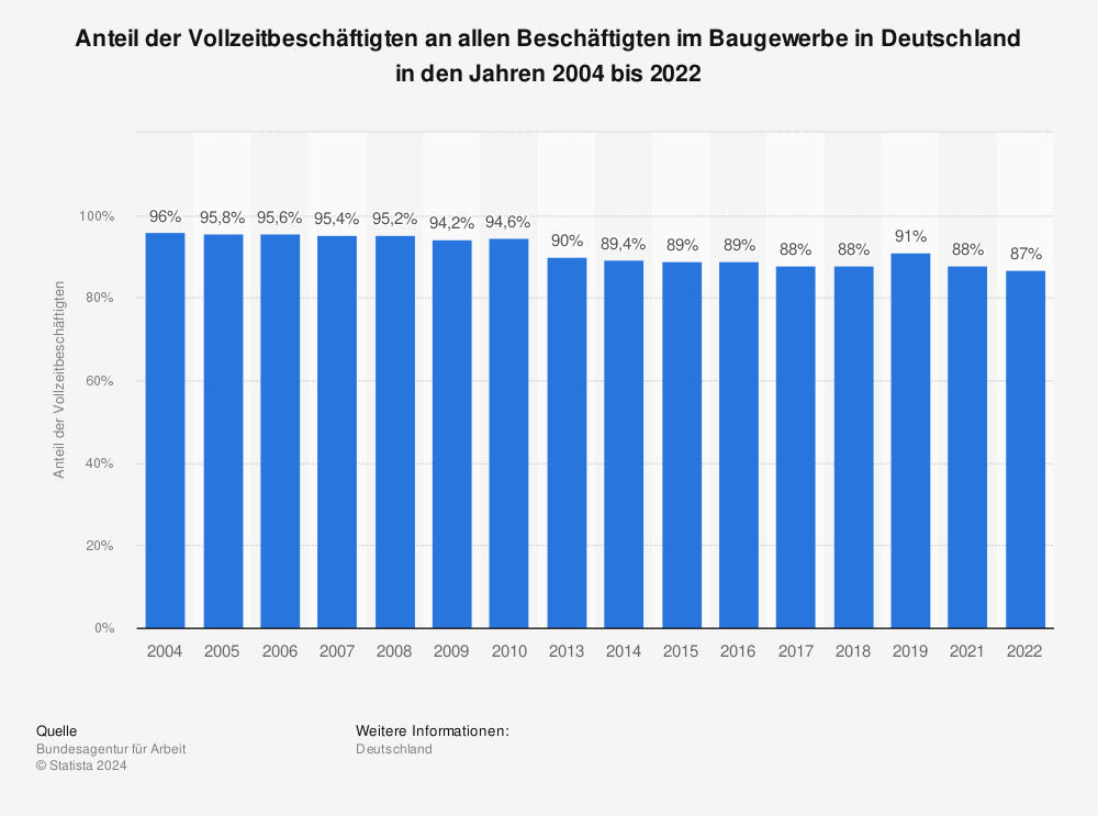 Statistik: Anteil der Vollzeitbeschäftigten an allen Beschäftigten im Bauhauptgewerbe in Deutschland von 2004 bis 2018 | Statista