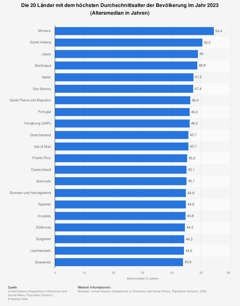 Statistik: Die 20 Länder mit dem höchsten Durchschnittsalter der Bevölkerung im Jahr 2020 (Altersmedian in Jahren) | Statista