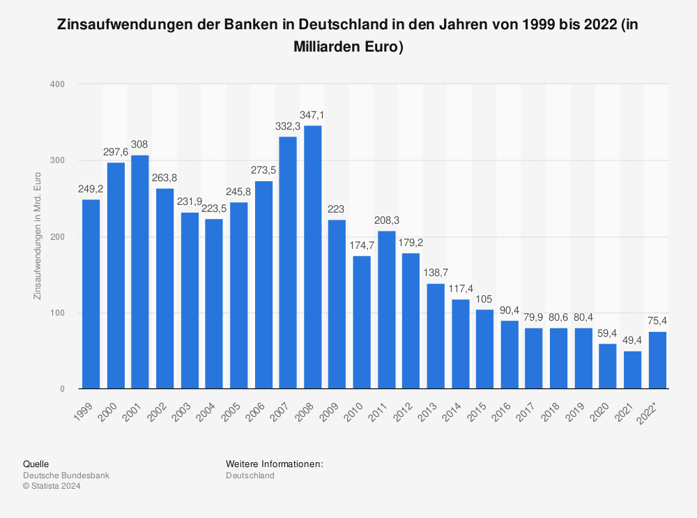 Statistik: Zinsaufwendungen der Banken in Deutschland in den Jahren von 1999 bis 2022 (in Milliarden Euro) | Statista