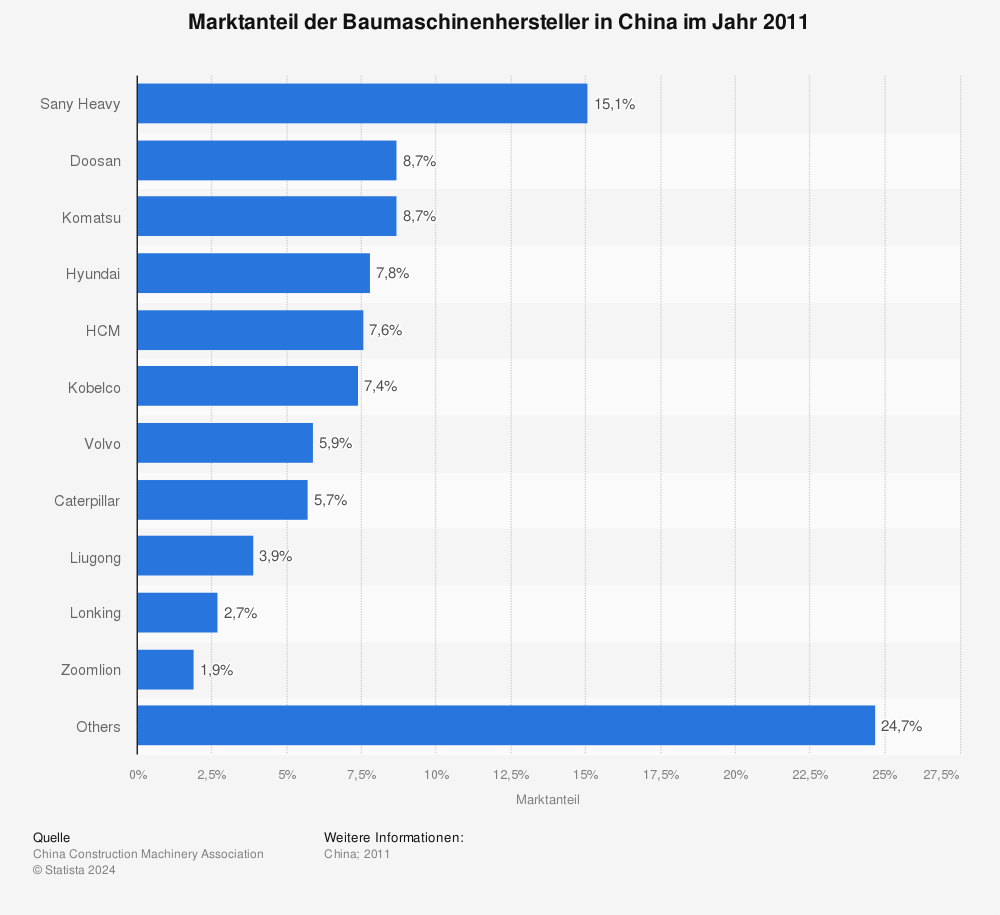 Statistik: Marktanteil der Baumaschinenhersteller in China im Jahr 2011 | Statista