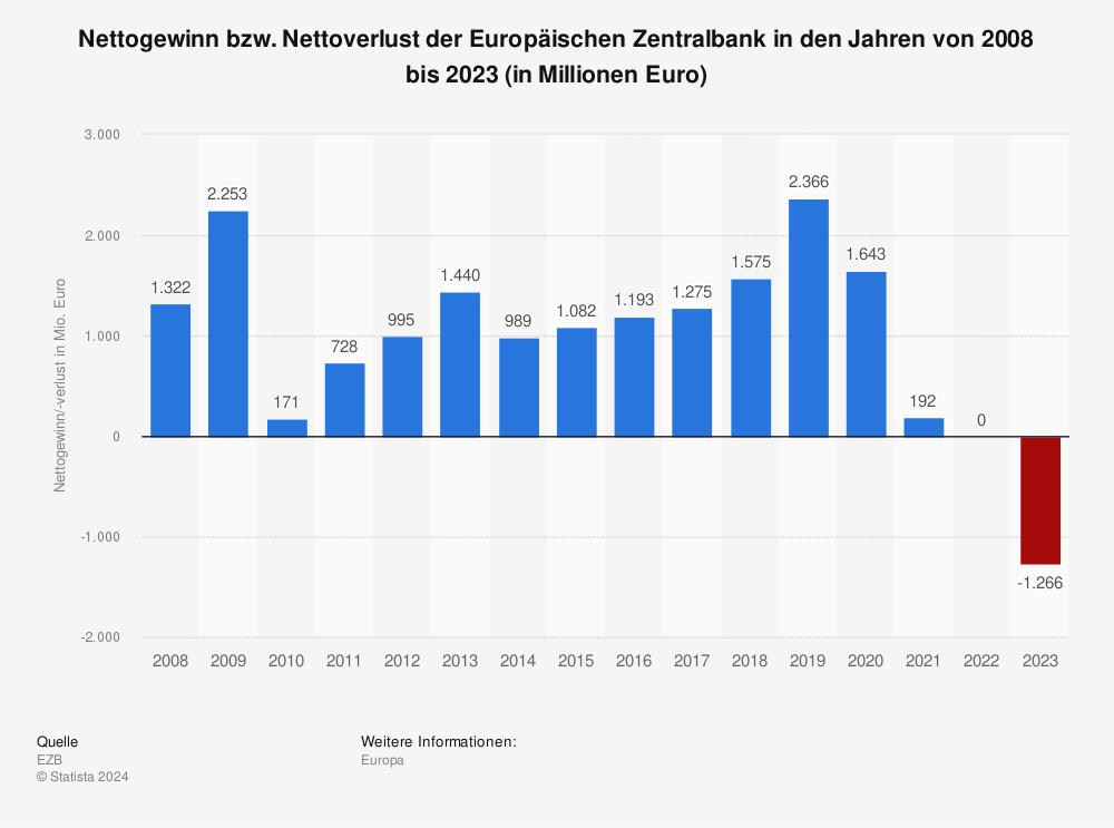Statistik: Nettogewinn der Europäischen Zentralbank in den Jahren von 2008 bis 2022 (in Millionen Euro) | Statista