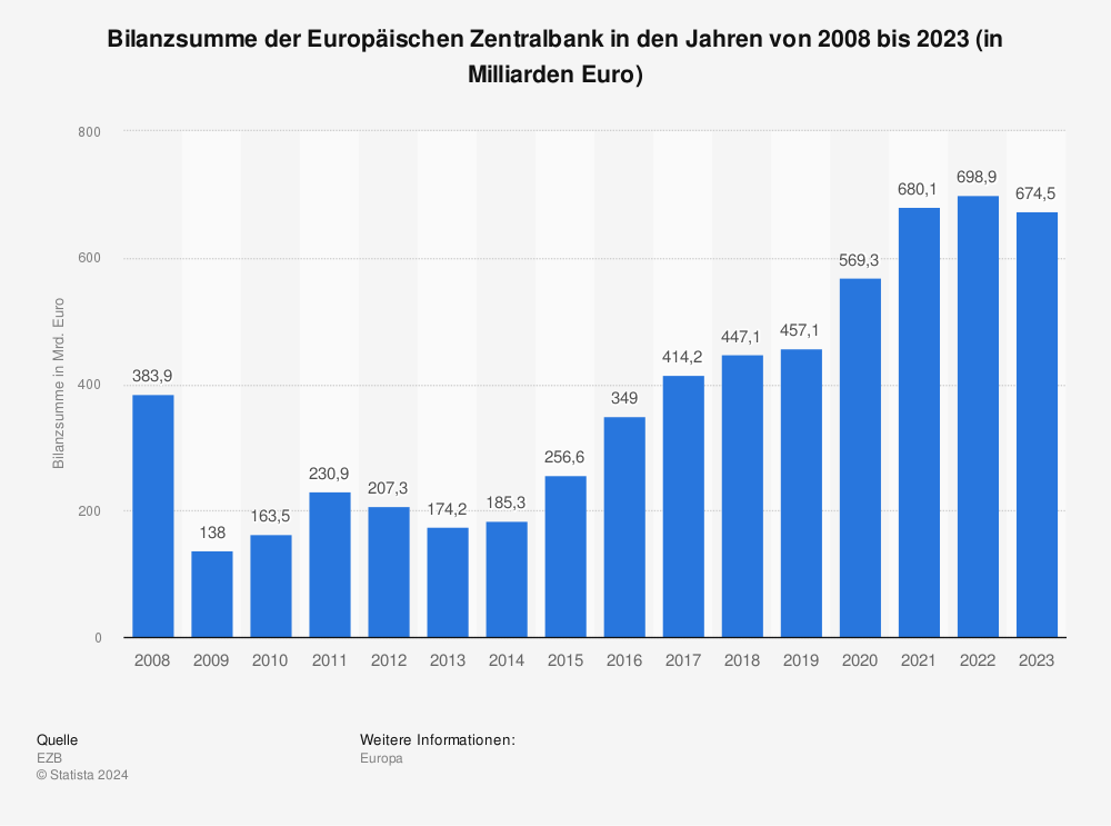 Statistik: Bilanzsumme der Europäischen Zentralbank in den Jahren von 2008 bis 2022 (in Milliarden Euro) | Statista
