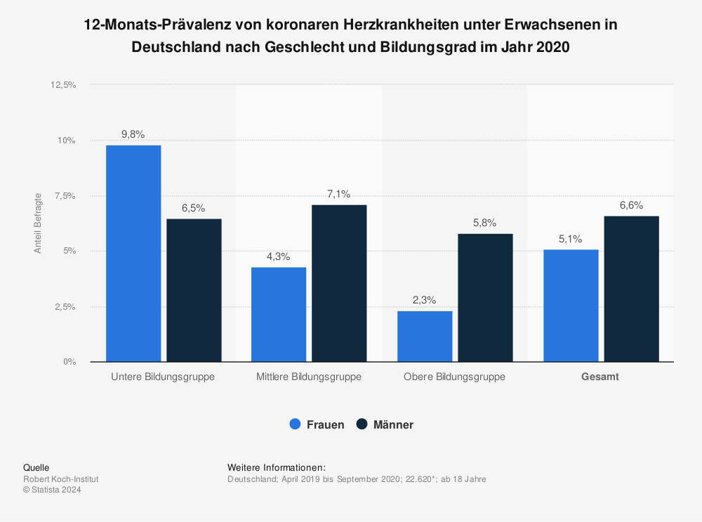 Statistik: 12-Monats-Prävalenz von koronaren Herzkrankheiten unter Erwachsenen in Deutschland nach Geschlecht und Bildungsgrad im Jahr 2020 | Statista