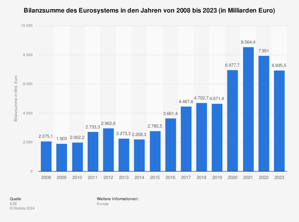Statistik: Bilanzsumme des Eurosystems in den Jahren von 2008 bis 2022 (in Milliarden Euro) | Statista