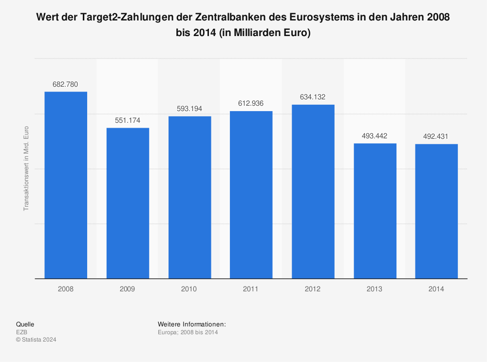 Statistik: Wert der Target2-Zahlungen der Zentralbanken des Eurosystems in den Jahren 2008 bis 2014 (in Milliarden Euro) | Statista