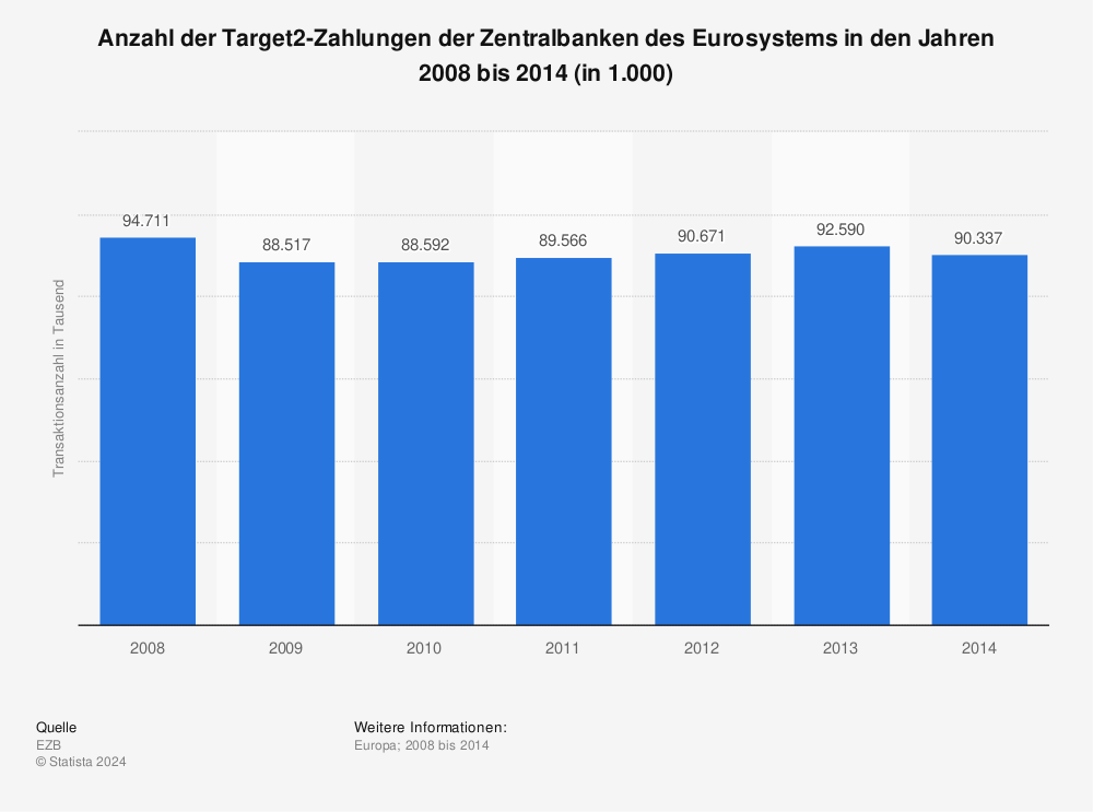 Statistik: Anzahl der Target2-Zahlungen der Zentralbanken des Eurosystems in den Jahren 2008 bis 2014 (in 1.000) | Statista