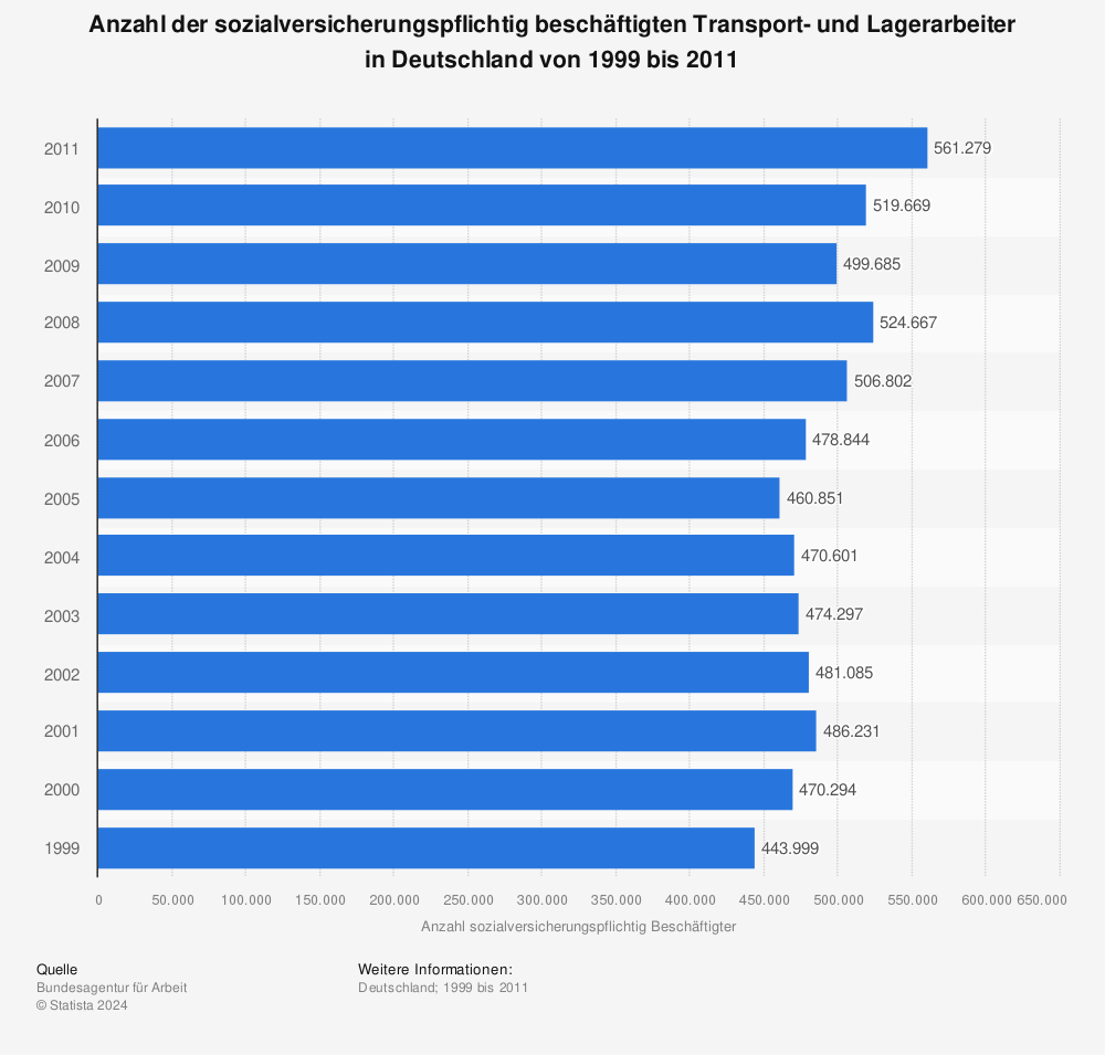 Statistik: Anzahl der sozialversicherungspflichtig beschäftigten Transport- und Lagerarbeiter in Deutschland von 1999 bis 2011 | Statista