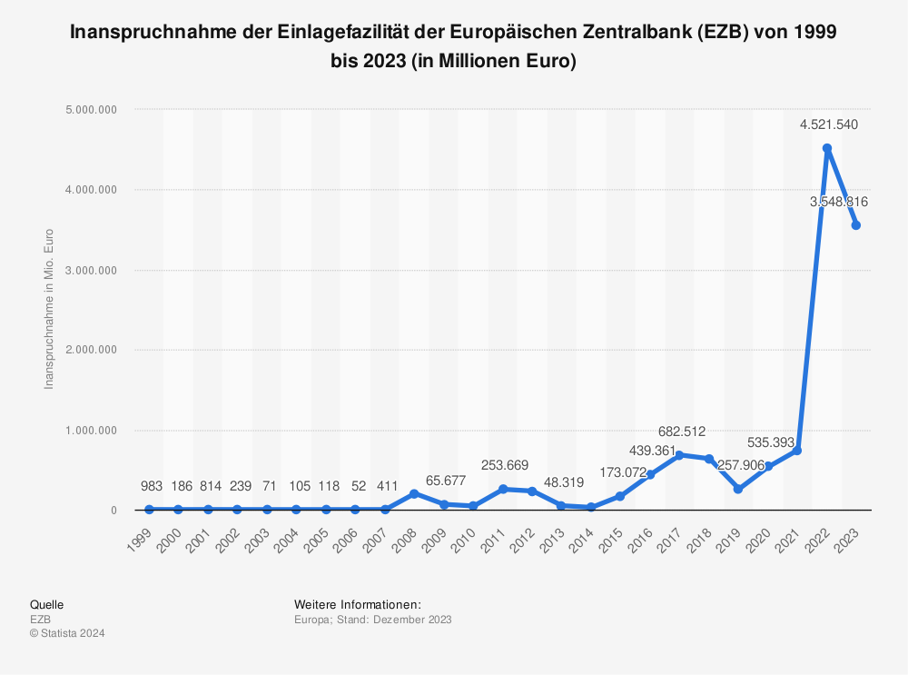 Statistik: Inanspruchnahme der Einlagefazilität der Europäischen Zentralbank (EZB) von 1999 bis Februar 2023 (in Millionen Euro) | Statista