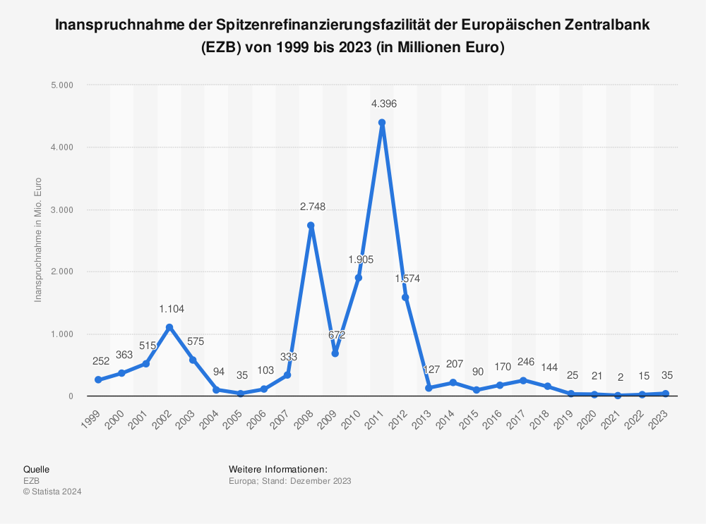 Statistik: Inanspruchnahme der Spitzenrefinanzierungsfazilität der Europäischen Zentralbank (EZB) von 1999 bis August 2023 (in Millionen Euro) | Statista