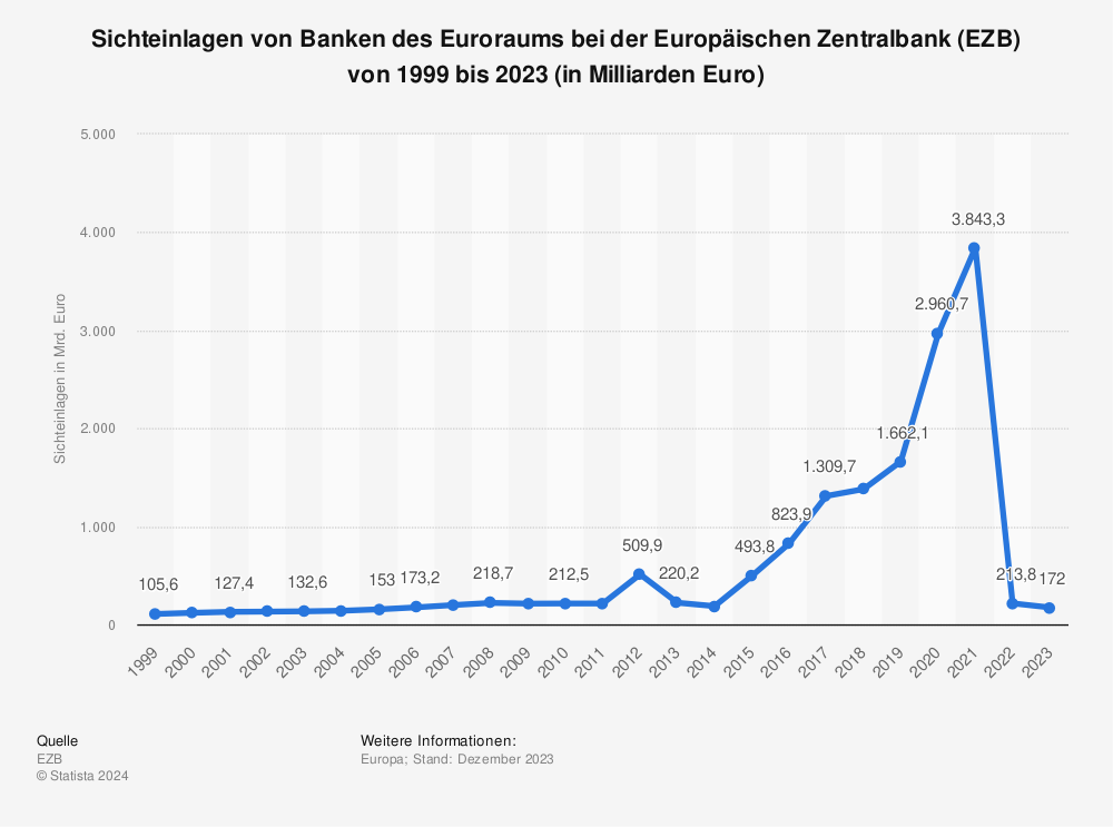 Statistik: Sichteinlagen von Banken des Euroraums bei der Europäischen Zentralbank (EZB) von 1999 bis Februar 2023 (in Milliarden Euro) | Statista
