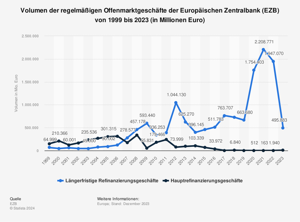 Statistik: Volumen der regelmäßigen Offenmarktgeschäfte der Europäischen Zentralbank (EZB) von 1999 bis Februar 2023 (in Millionen Euro) | Statista