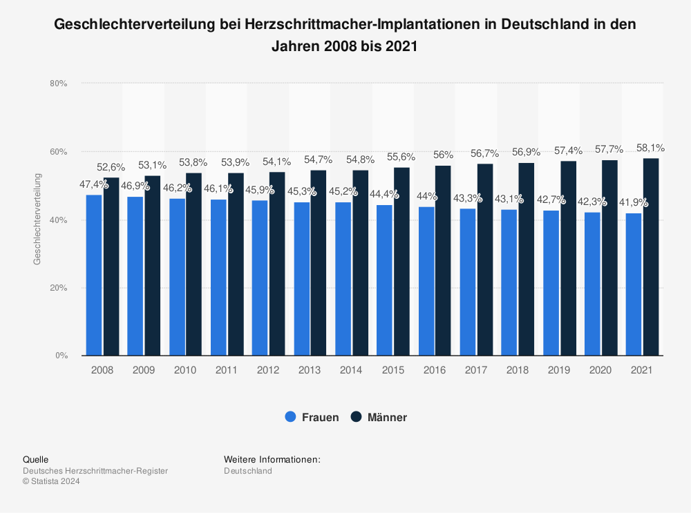 Statistik: Geschlechterverteilung bei Herzschrittmacher-Implantationen in Deutschland in den Jahren 2008 bis 2020 | Statista