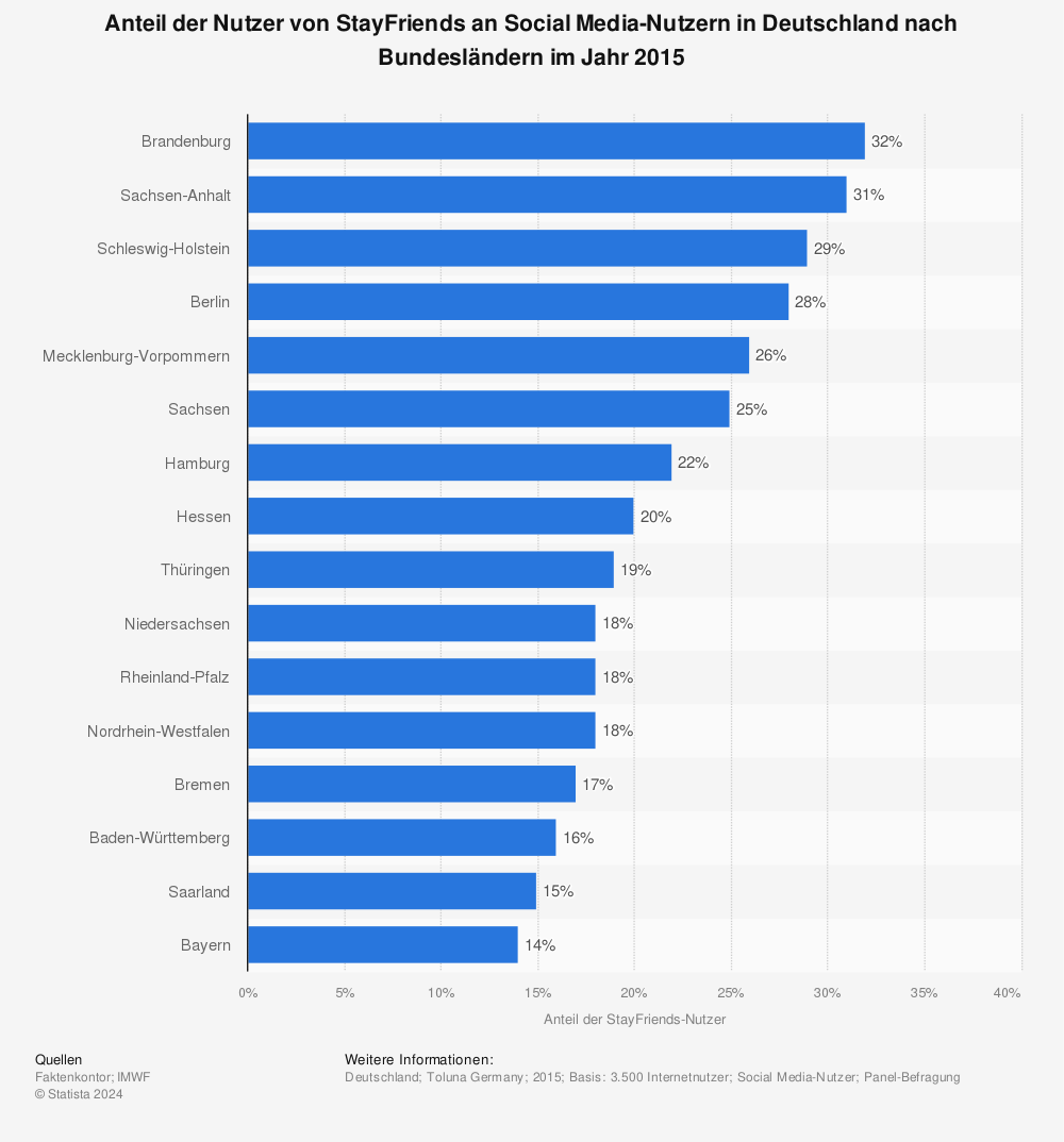 Statistik: Anteil der Nutzer von StayFriends an Social Media-Nutzern in Deutschland nach Bundesländern im Jahr 2015 | Statista