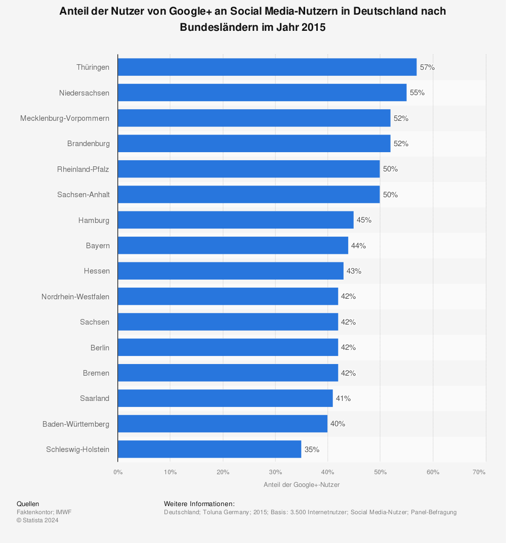 Statistik: Anteil der Nutzer von Google+ an Social Media-Nutzern in Deutschland nach Bundesländern im Jahr 2015 | Statista