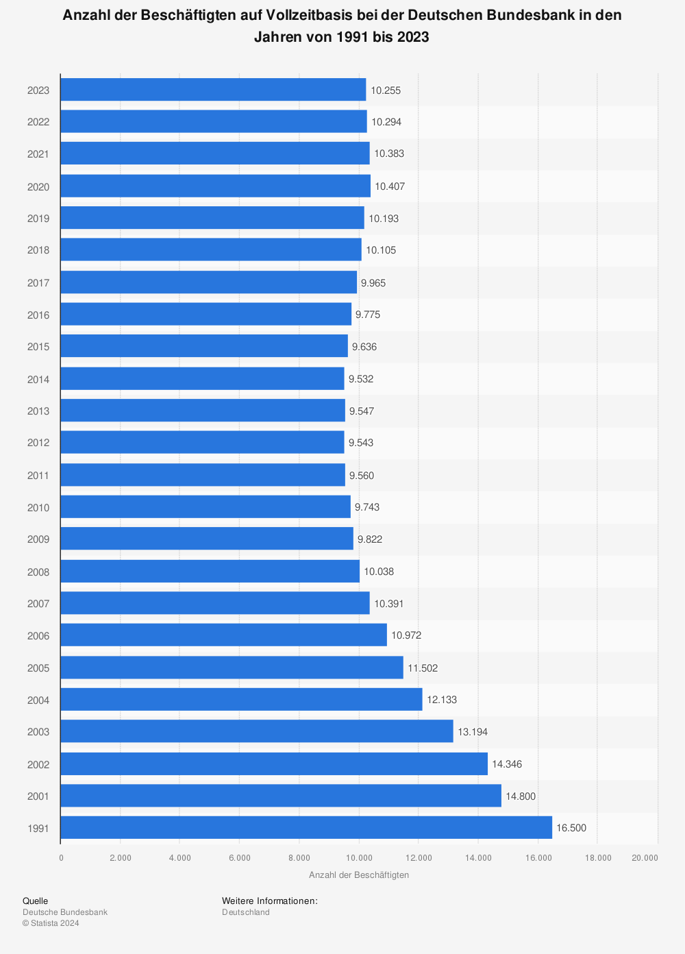 Statistik: Anzahl der Beschäftigten auf Vollzeitbasis bei der Deutschen Bundesbank in den Jahren von 1991 bis 2022 | Statista