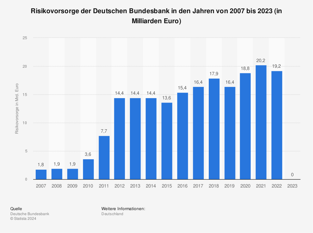 Statistik: Risikovorsorge der Deutschen Bundesbank in den Jahren von 2007 bis 2023 (in Milliarden Euro) | Statista