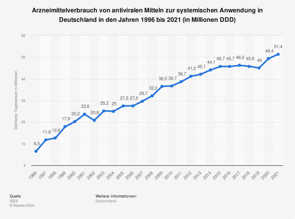 Statistik: Arzneimittelverbrauch von antiviralen Mitteln zur systemischen Anwendung in Deutschland in den Jahren 1996 bis 2019 (in Millionen DDD) | Statista