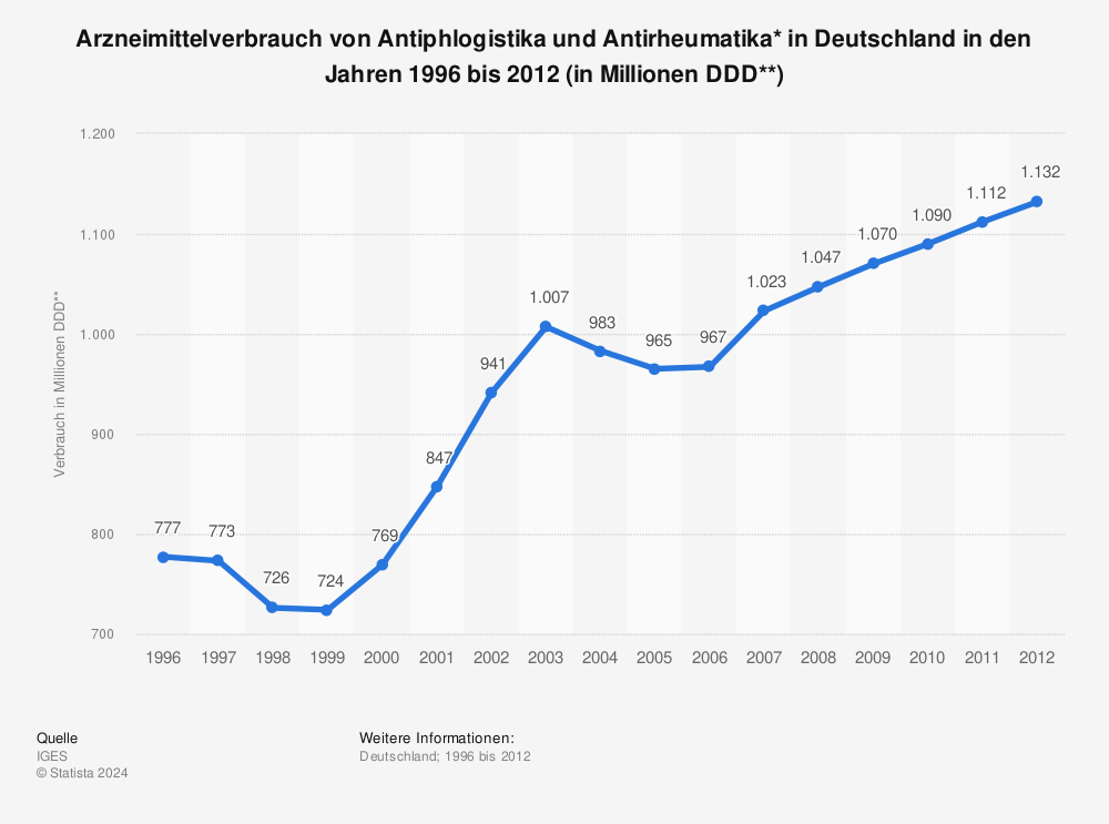Statistik: Arzneimittelverbrauch von Antiphlogistika und Antirheumatika* in Deutschland in den Jahren 1996 bis 2012 (in Millionen DDD**) | Statista
