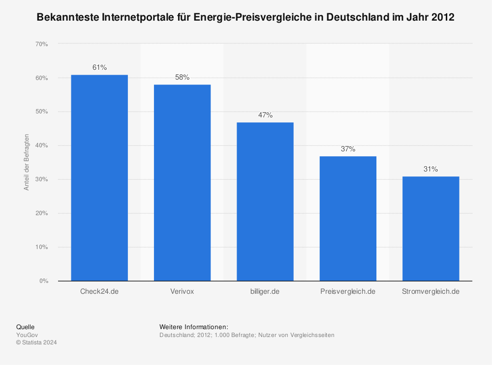 Statistik: Bekannteste Internetportale für Energie-Preisvergleiche in Deutschland im Jahr 2012 | Statista