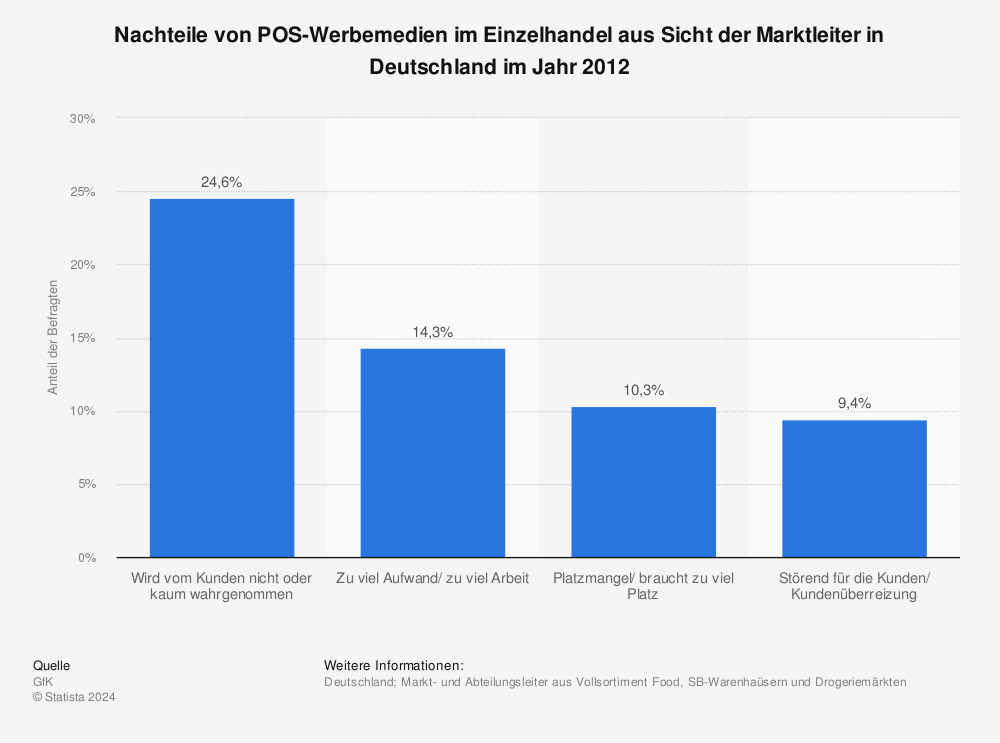 Statistik: Nachteile von POS-Werbemedien im Einzelhandel aus Sicht der Marktleiter in Deutschland im Jahr 2012 | Statista