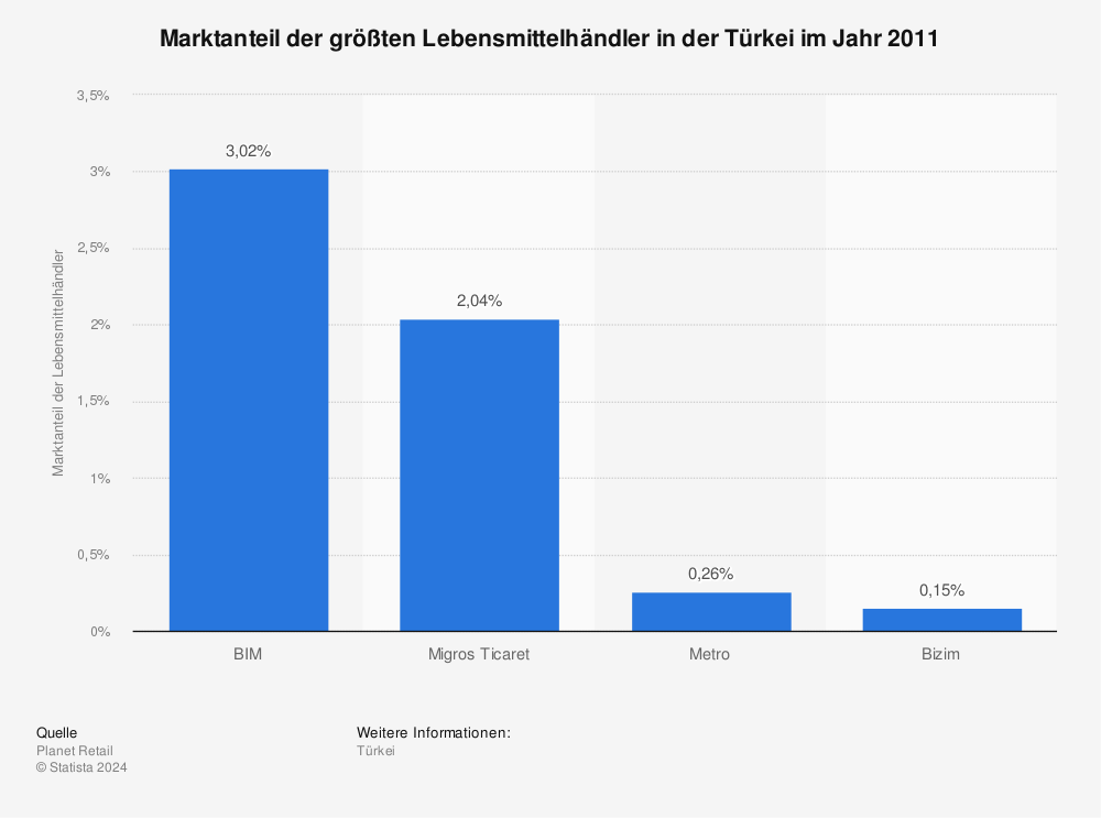 Statistik: Marktanteil der größten Lebensmittelhändler in der Türkei im Jahr 2011 | Statista