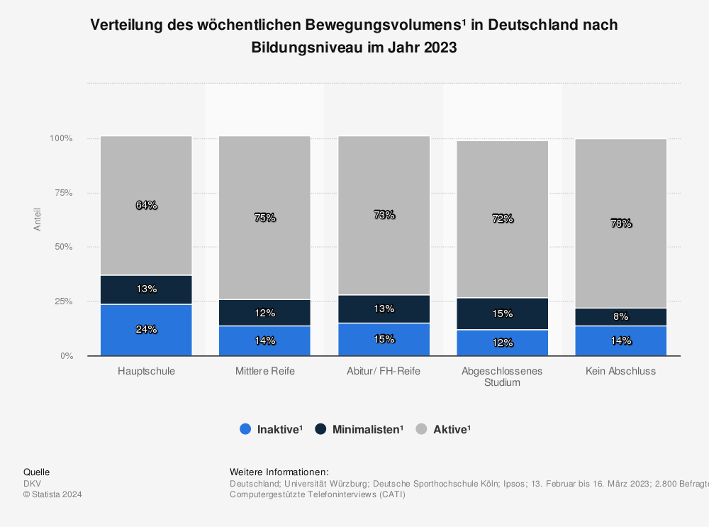 Statistik: Verteilung des wöchentlichen Bewegungsvolumens¹ in Deutschland nach Bildungsniveau im Jahr 2023 | Statista