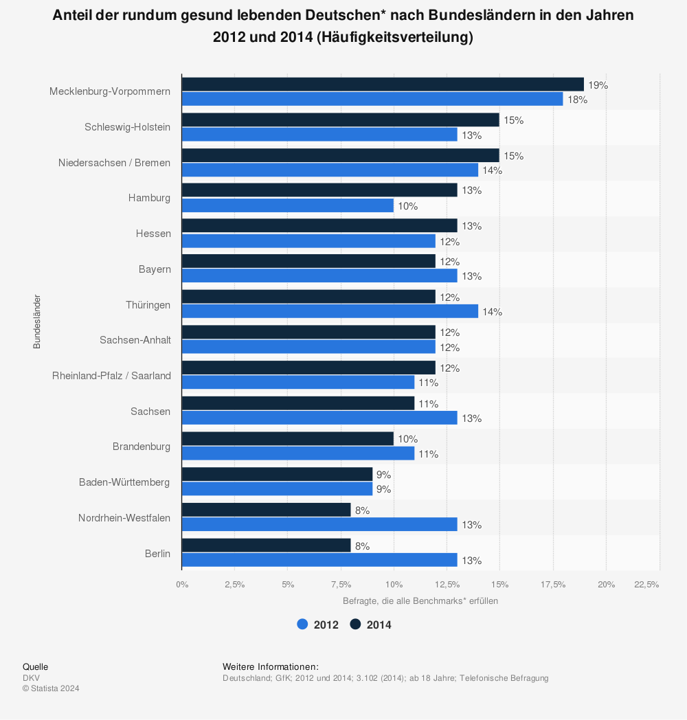 Statistik: Anteil der rundum gesund lebenden Deutschen* nach Bundesländern in den Jahren 2012 und 2014 (Häufigkeitsverteilung) | Statista