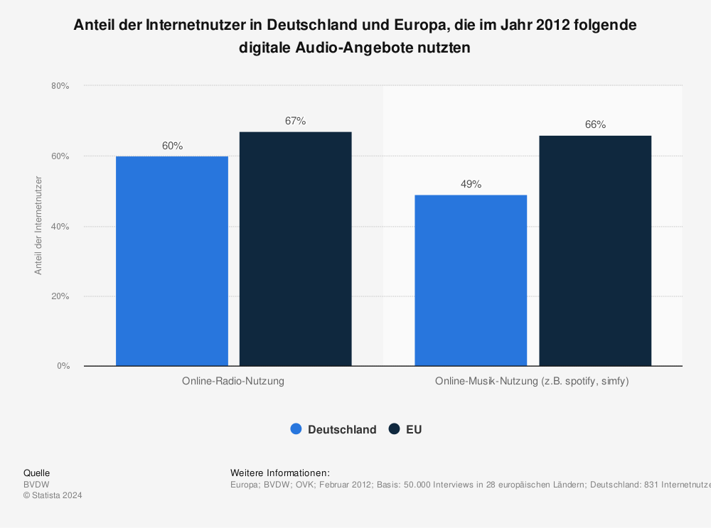 Statistik: Anteil der Internetnutzer in Deutschland und Europa, die im Jahr 2012 folgende digitale Audio-Angebote nutzten | Statista