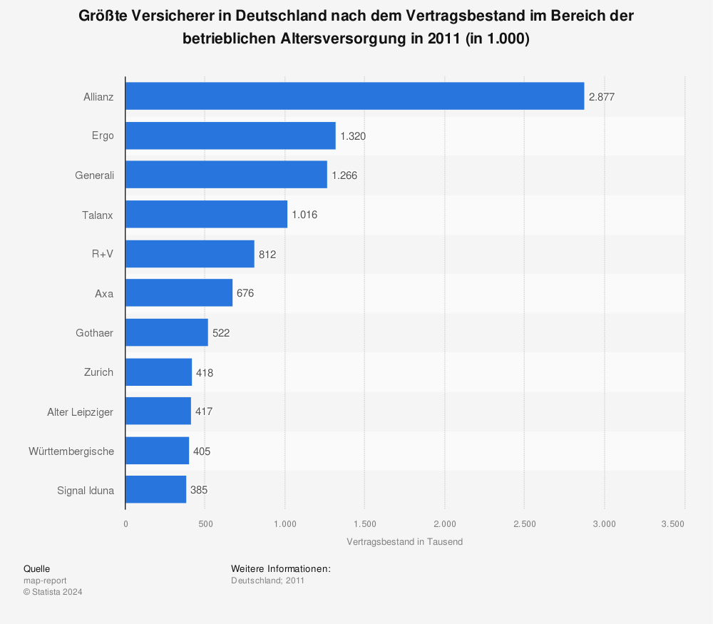 Statistik: Größte Versicherer in Deutschland nach dem Vertragsbestand im Bereich der betrieblichen Altersversorgung in 2011 (in 1.000) | Statista