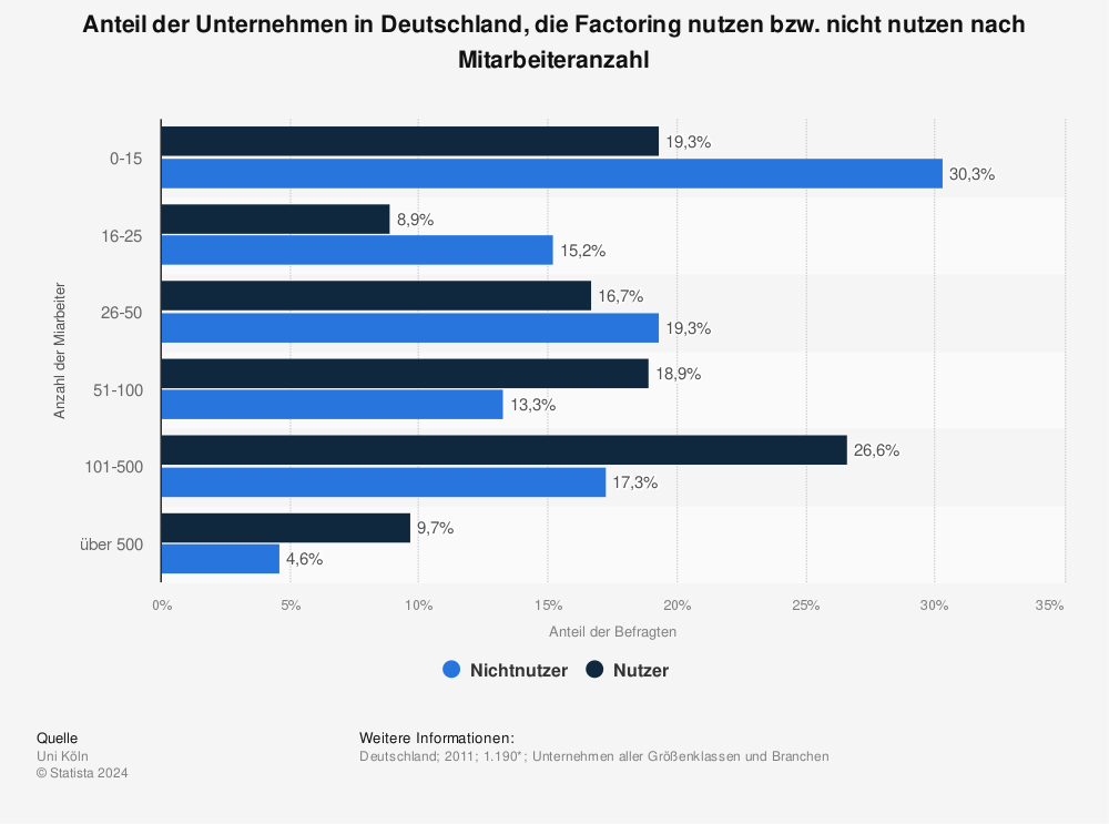Statistik: Anteil der Unternehmen in Deutschland, die Factoring nutzen bzw. nicht nutzen nach Mitarbeiteranzahl | Statista