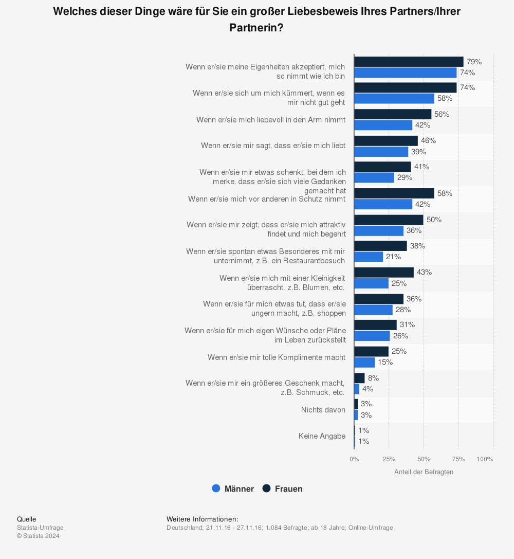 Partnerschaft Die Grossten Liebesbeweise Nach Geschlecht 16 Statista