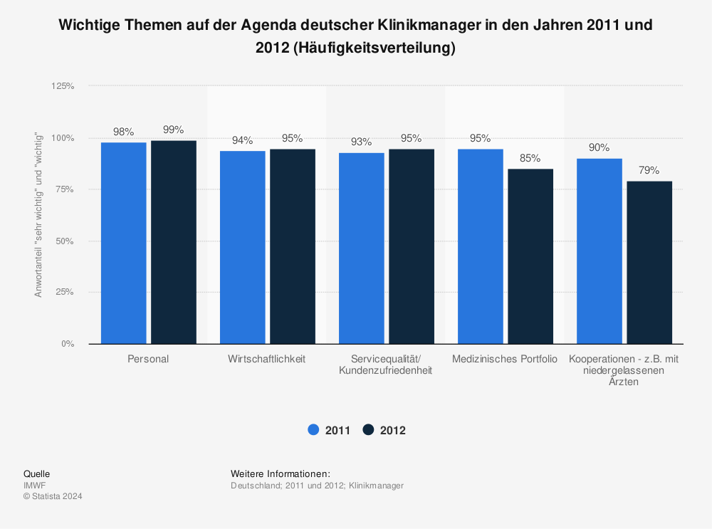Statistik: Wichtige Themen auf der Agenda deutscher Klinikmanager in den Jahren 2011 und 2012 (Häufigkeitsverteilung) | Statista
