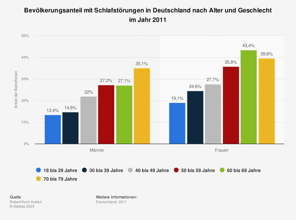 Statistik: Bevölkerungsanteil mit Schlafstörungen in Deutschland nach Alter und Geschlecht im Jahr 2011 | Statista