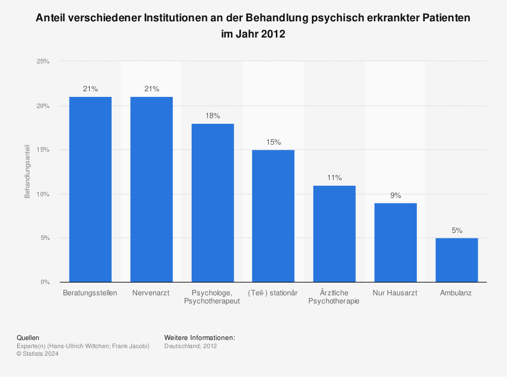 Statistik: Anteil verschiedener Institutionen an der Behandlung psychisch erkrankter Patienten im Jahr 2012 | Statista