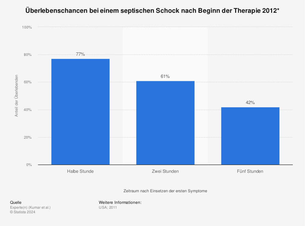 Statistik: Überlebenschancen bei einem septischen Schock nach Beginn der Therapie 2012* | Statista