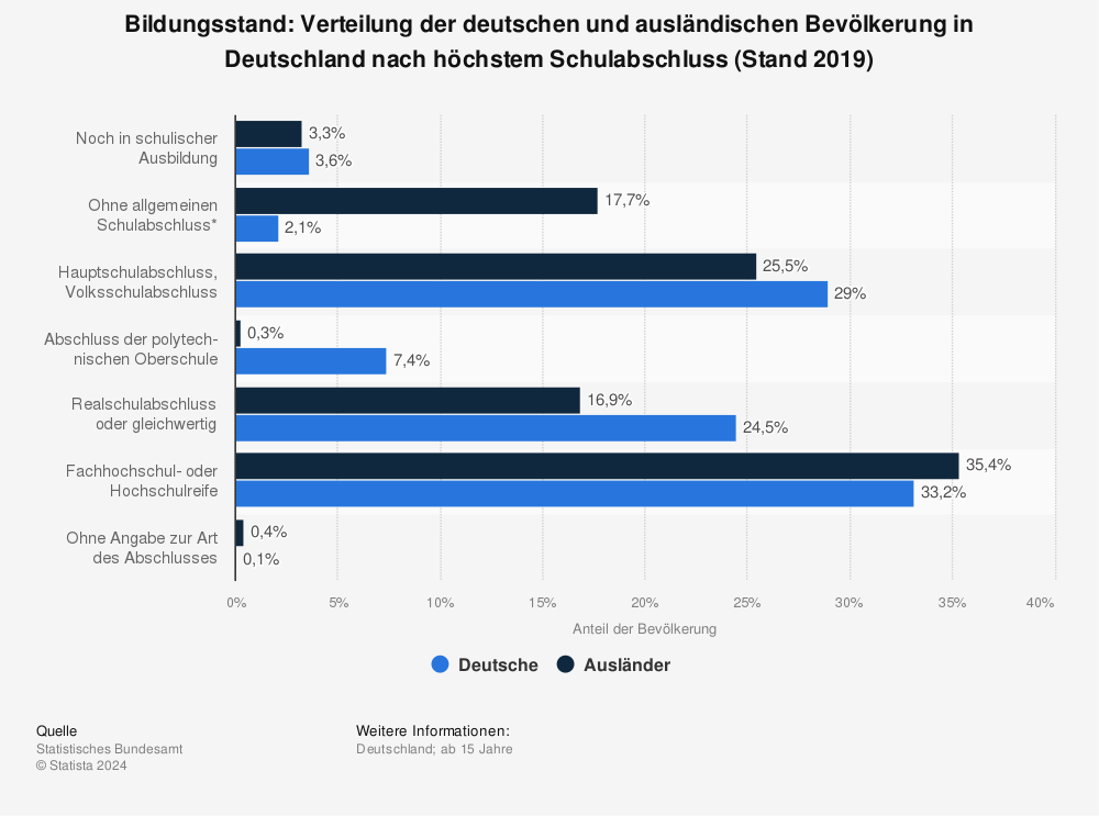 Statistik: Bildungsstand: Verteilung der deutschen und ausländischen Bevölkerung in Deutschland nach höchstem Schulabschluss (Stand 2019) | Statista