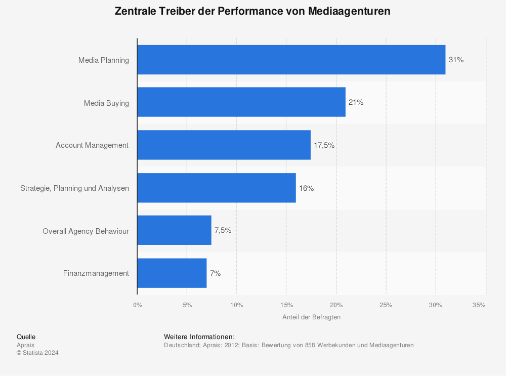 Statistik: Zentrale Treiber der Performance von Mediaagenturen | Statista