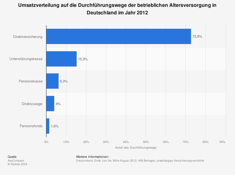 Statistik: Umsatzverteilung auf die Durchführungswege der betrieblichen Altersversorgung in Deutschland im Jahr 2012 | Statista