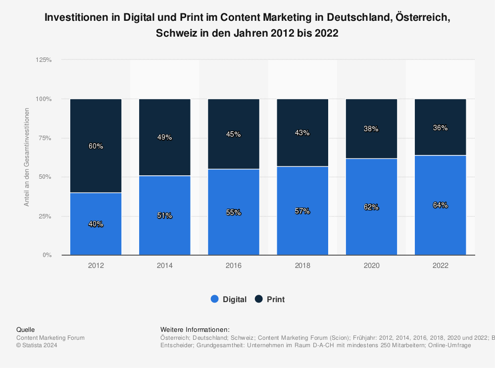 Statistik: Investitionen in Digital und Print im Content Marketing in Deutschland, Österreich, Schweiz in den Jahren 2012 bis 2022 | Statista