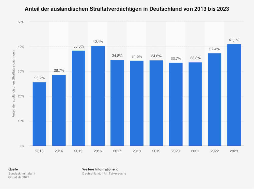 Statistik: Anteil der ausländischen Straftatverdächtigen in Deutschland von 2013 bis 2023 | Statista