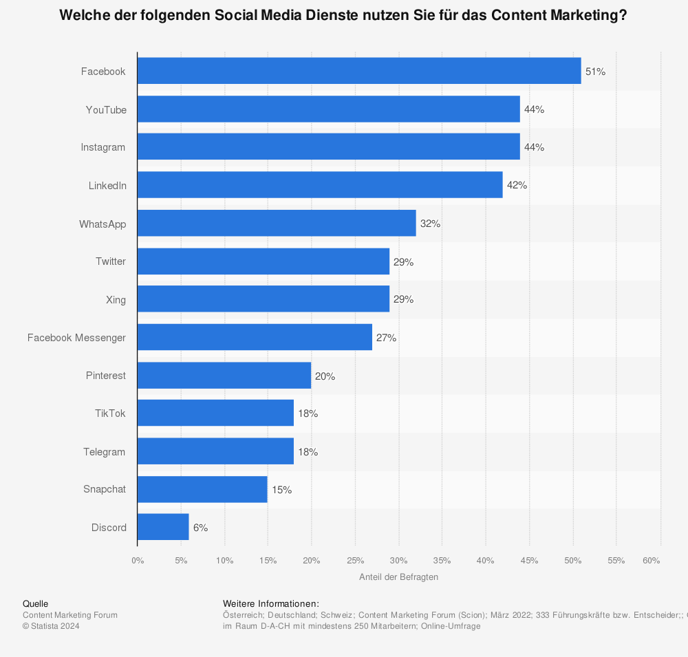 Statistik: Welche der folgenden Social Media Dienste nutzen Sie für das Content Marketing? | Statista