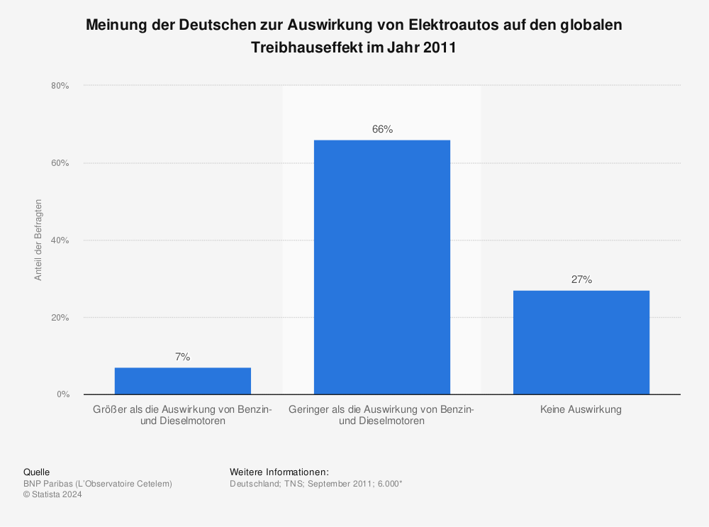 Statistik: Meinung der Deutschen zur Auswirkung von Elektroautos auf den globalen Treibhauseffekt im Jahr 2011 | Statista