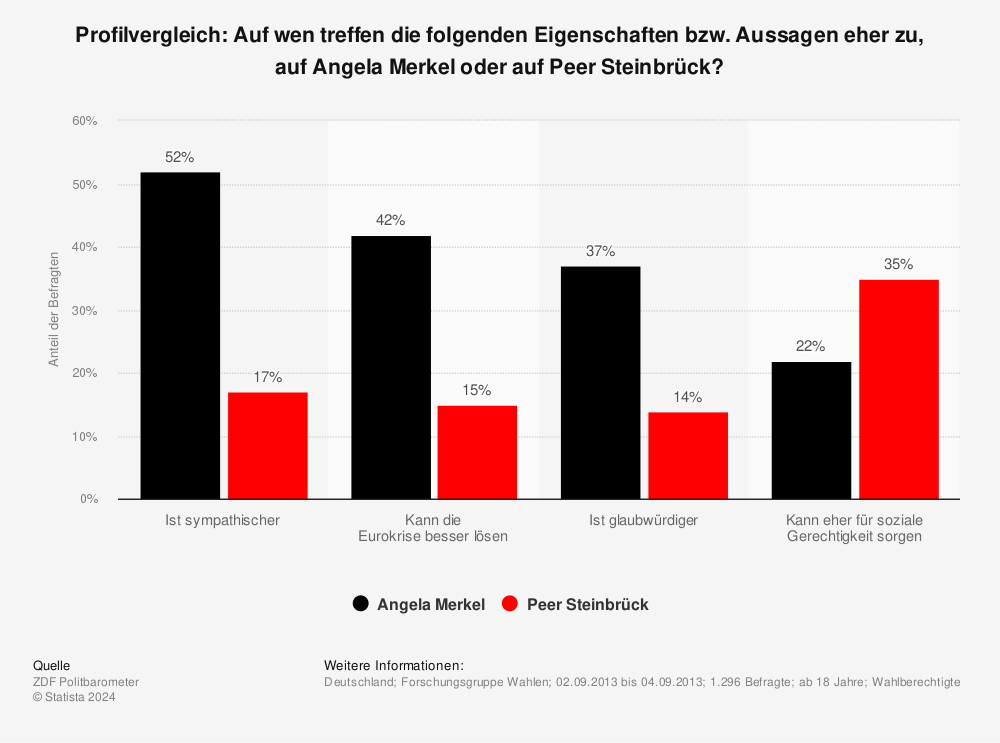 Statistik: Profilvergleich: Auf wen treffen die folgenden Eigenschaften bzw. Aussagen eher zu, auf Angela Merkel oder auf Peer Steinbrück? | Statista